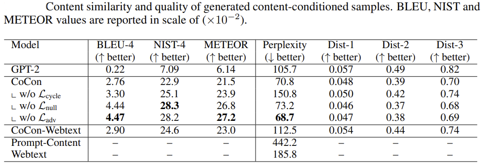 CoCon content similarity on different ablation*