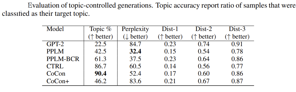 CoCon topic relevance against other models*