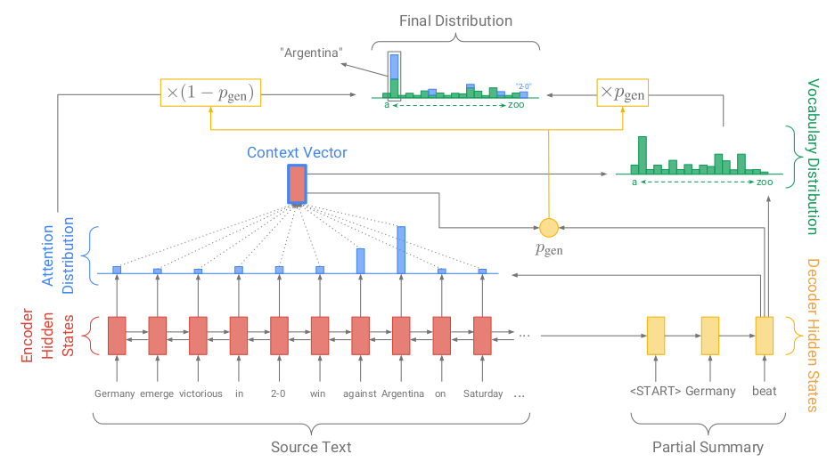 Pointer-generator network*